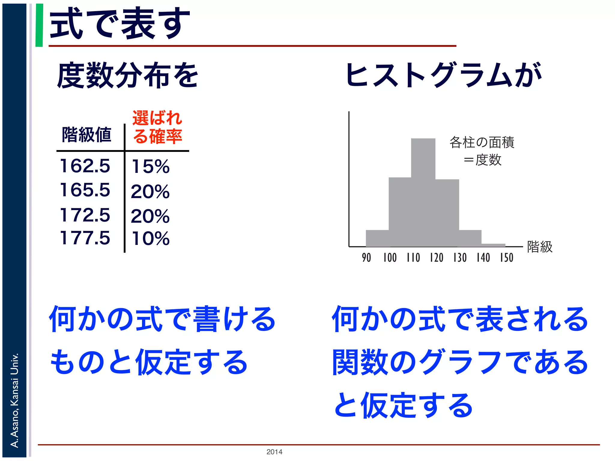 2014
A.Asano,KansaiUniv.
式で表す
階級値
162.5
165.5
172.5
選ばれ
る確率
15%
20%
20%
10%177.5
何かの式で書ける
ものと仮定する
階級
0 100 110 120 130 140
ストグラムはこんなふうには描かない
階級
各柱の面積
 ＝度数
90 100 110 120 130 140 150
図 2: ヒストグラムはこう描く
ロット
ラムをさらに簡略化して表現したのがボックスプロット（箱ひげ図）です。これは図 4 のよ
値，第１（下側）四分位数，中位数（中央値，メディアン），第３（上側）四分位数，最大値
フの中に表示したものです。分布の形を簡単な図で概略つかむことができます。ここで，中
データを小さいほうから並べたときに順位が 50% （データが 100 個のとき 50 位）であるも
度数分布を ヒストグラムが
何かの式で表される
関数のグラフである
と仮定する
 
