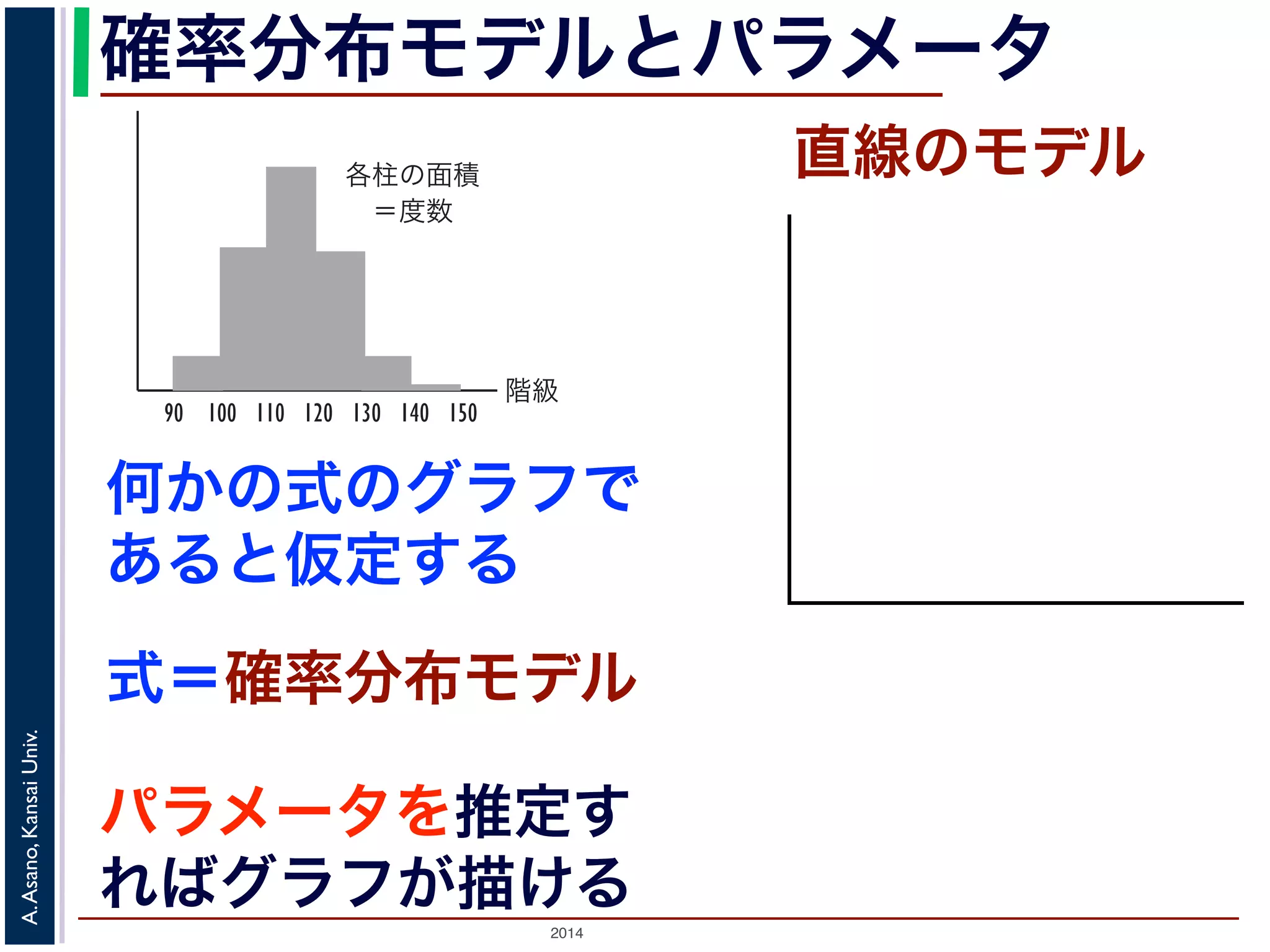 2014
A.Asano,KansaiUniv.
確率分布モデルとパラメータ
階級
各柱の面積
 ＝度数
90 100 110 120 130 140 150
図 2: ヒストグラムはこう描く
ックスプロット（箱ひげ図）です。これは図 4 のよ
央値，メディアン），第３（上側）四分位数，最大値
簡単な図で概略つかむことができます。ここで，中
位が 50% （データが 100 個のとき 50 位）であるも
なるものをさします。
が他のデータから飛び離れている場合は，それを別
何かの式のグラフで
あると仮定する
パラメータを推定す
ればグラフが描ける
式＝確率分布モデル
直線のモデル
 