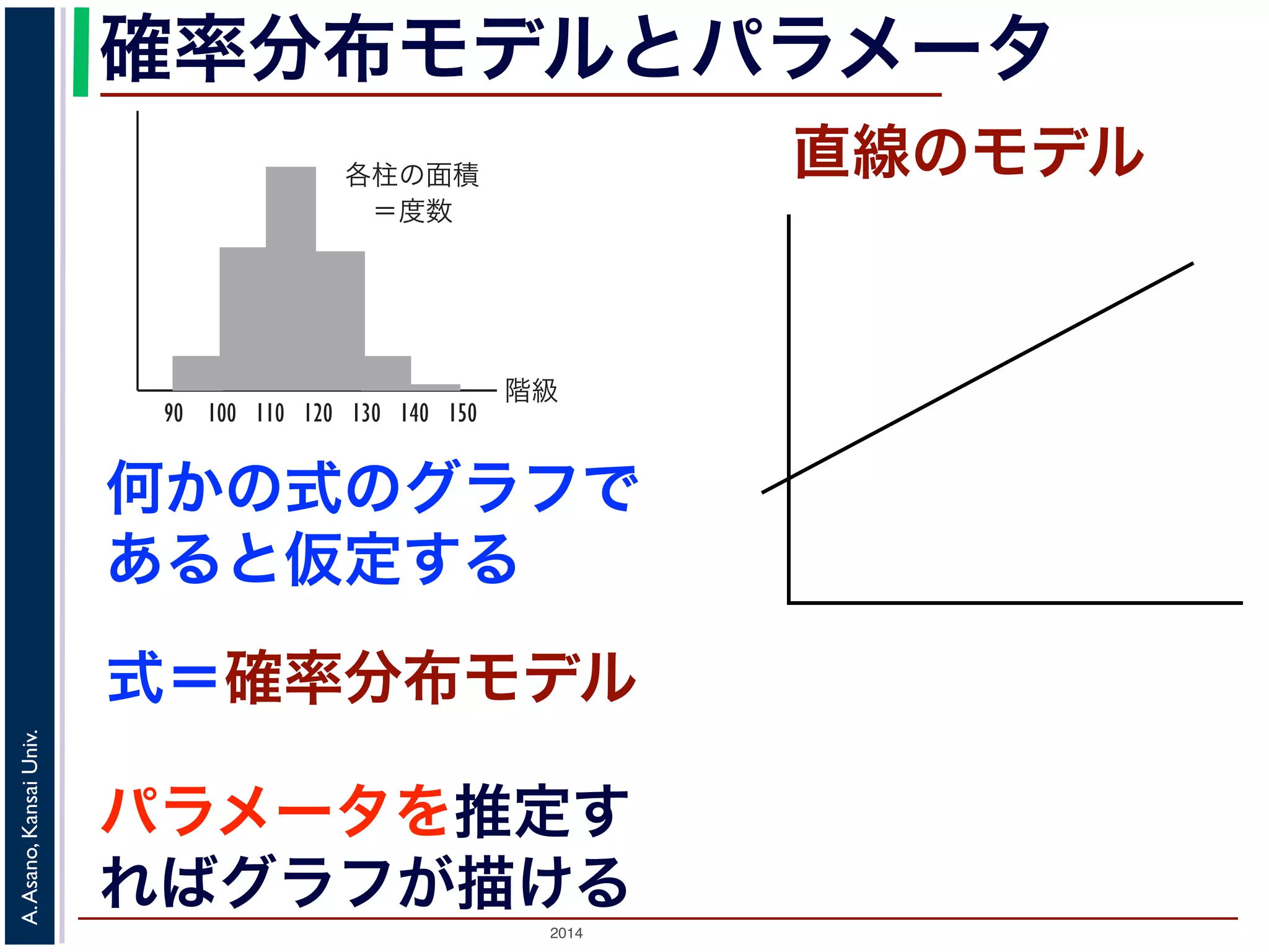 2014
A.Asano,KansaiUniv.
確率分布モデルとパラメータ
階級
各柱の面積
 ＝度数
90 100 110 120 130 140 150
図 2: ヒストグラムはこう描く
ックスプロット（箱ひげ図）です。これは図 4 のよ
央値，メディアン），第３（上側）四分位数，最大値
簡単な図で概略つかむことができます。ここで，中
位が 50% （データが 100 個のとき 50 位）であるも
なるものをさします。
が他のデータから飛び離れている場合は，それを別
何かの式のグラフで
あると仮定する
パラメータを推定す
ればグラフが描ける
式＝確率分布モデル
直線のモデル
 