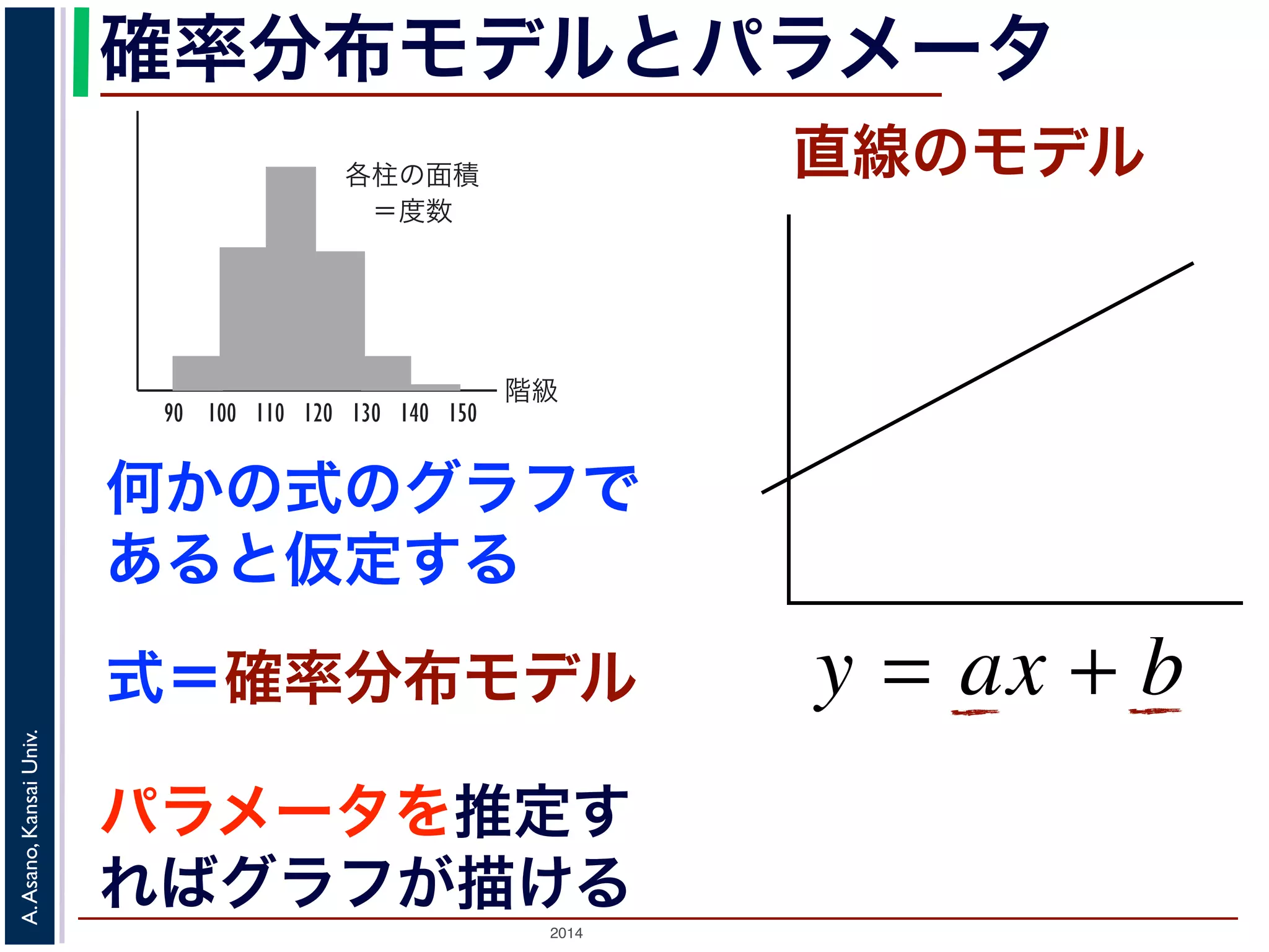 2014
A.Asano,KansaiUniv.
確率分布モデルとパラメータ
階級
各柱の面積
 ＝度数
90 100 110 120 130 140 150
図 2: ヒストグラムはこう描く
ックスプロット（箱ひげ図）です。これは図 4 のよ
央値，メディアン），第３（上側）四分位数，最大値
簡単な図で概略つかむことができます。ここで，中
位が 50% （データが 100 個のとき 50 位）であるも
なるものをさします。
が他のデータから飛び離れている場合は，それを別
何かの式のグラフで
あると仮定する
パラメータを推定す
ればグラフが描ける
式＝確率分布モデル
直線のモデル
そこで用いるの
が，ある数式で表
であらわされる関
のなりたちに合わ
関数を式で表す
す式 y = ax + b の
ります。これから
てゆきます。
 