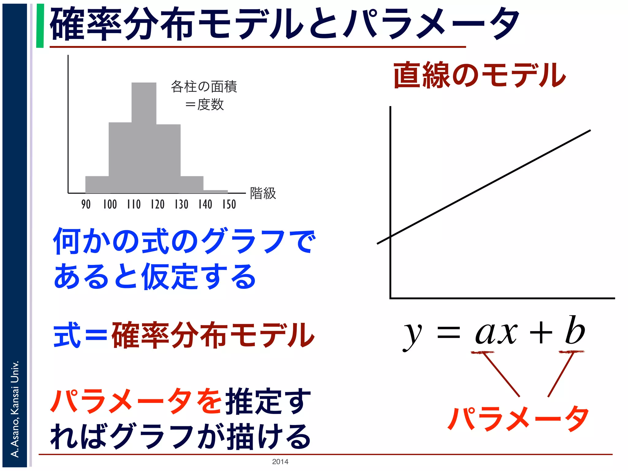 2014
A.Asano,KansaiUniv.
確率分布モデルとパラメータ
階級
各柱の面積
 ＝度数
90 100 110 120 130 140 150
図 2: ヒストグラムはこう描く
ックスプロット（箱ひげ図）です。これは図 4 のよ
央値，メディアン），第３（上側）四分位数，最大値
簡単な図で概略つかむことができます。ここで，中
位が 50% （データが 100 個のとき 50 位）であるも
なるものをさします。
が他のデータから飛び離れている場合は，それを別
何かの式のグラフで
あると仮定する
パラメータを推定す
ればグラフが描ける
式＝確率分布モデル
直線のモデル
そこで用いるの
が，ある数式で表
であらわされる関
のなりたちに合わ
関数を式で表す
す式 y = ax + b の
ります。これから
てゆきます。
パラメータ
 