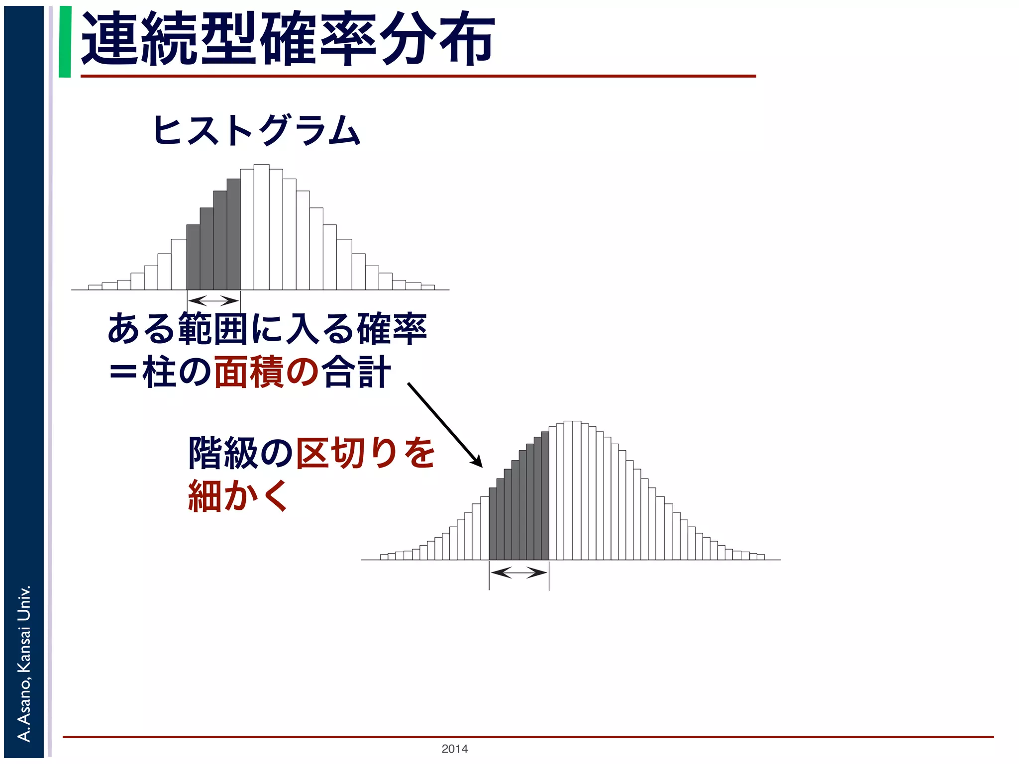 2014
A.Asano,KansaiUniv.
連続型確率分布
ヒストグラム
ある範囲に入る確率
＝柱の面積の合計
階級の区切りを
細かく
 