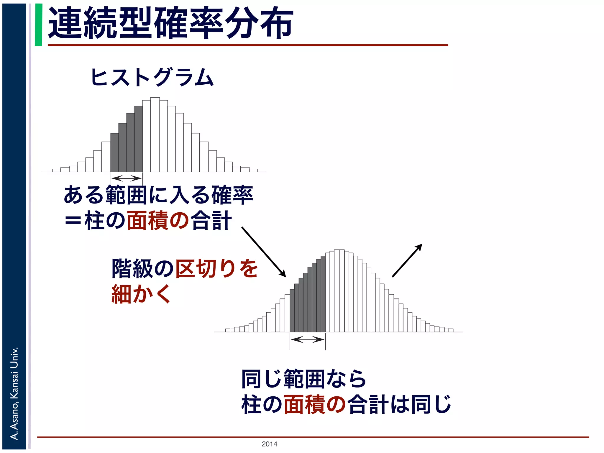 2014
A.Asano,KansaiUniv.
連続型確率分布
ヒストグラム
ある範囲に入る確率
＝柱の面積の合計
階級の区切りを
細かく
同じ範囲なら
柱の面積の合計は同じ
 