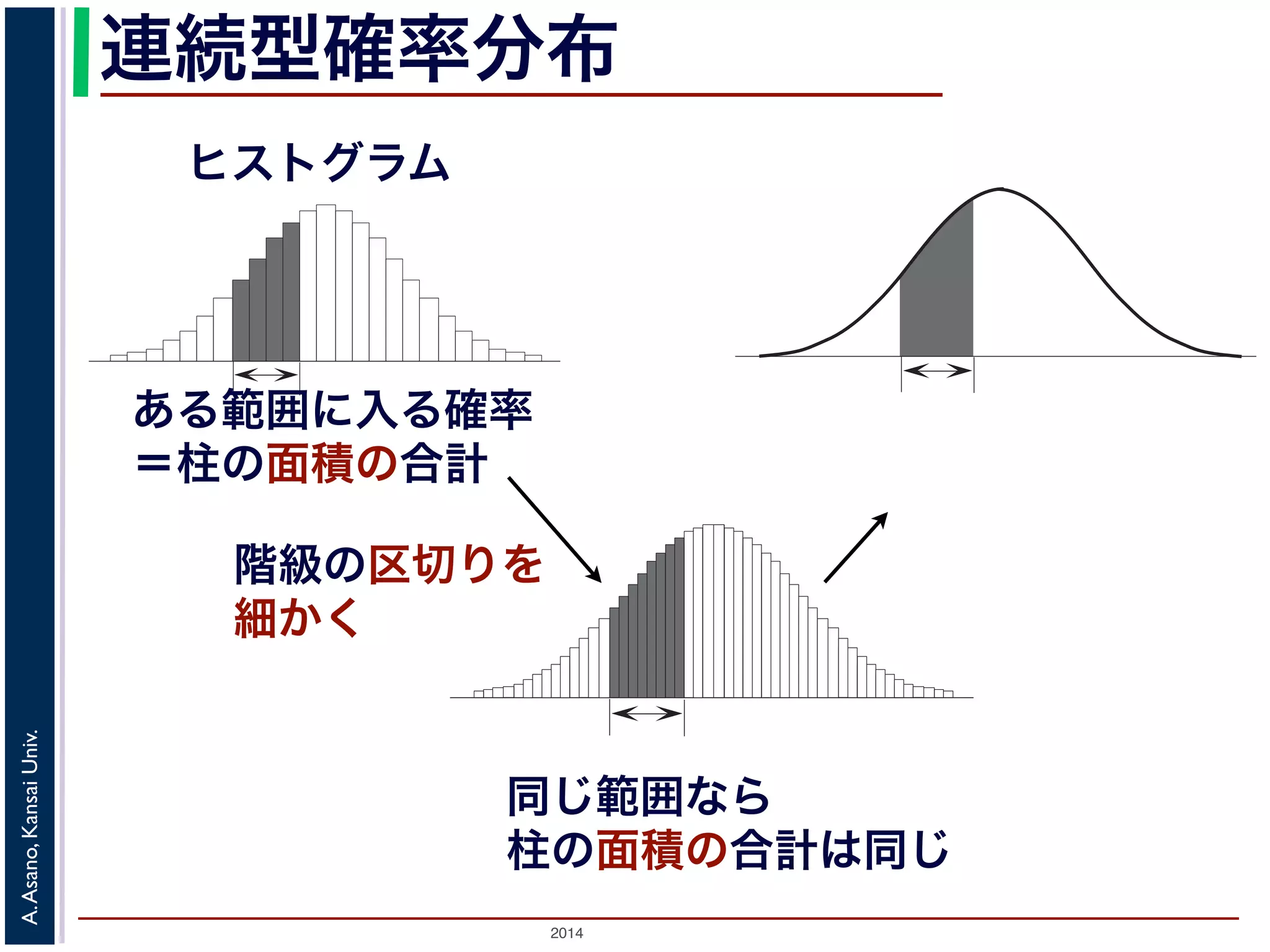 2014
A.Asano,KansaiUniv.
連続型確率分布
ヒストグラム
ある範囲に入る確率
＝柱の面積の合計
階級の区切りを
細かく
同じ範囲なら
柱の面積の合計は同じ
 