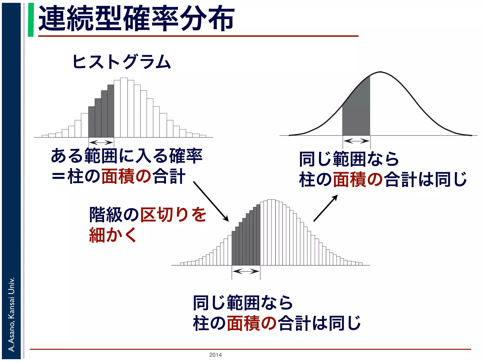 2014
A.Asano,KansaiUniv.
連続型確率分布
ヒストグラム
ある範囲に入る確率
＝柱の面積の合計
階級の区切りを
細かく
同じ範囲なら
柱の面積の合計は同じ
同じ範囲なら
柱の面積の合計は同じ
 