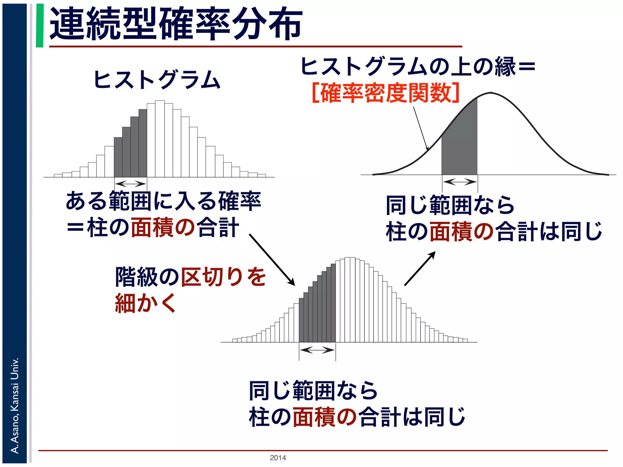 2014
A.Asano,KansaiUniv.
連続型確率分布
ヒストグラム
ある範囲に入る確率
＝柱の面積の合計
階級の区切りを
細かく
同じ範囲なら
柱の面積の合計は同じ
同じ範囲なら
柱の面積の合計は同じ
ヒストグラムの上の縁＝
［確率密度関数］
 