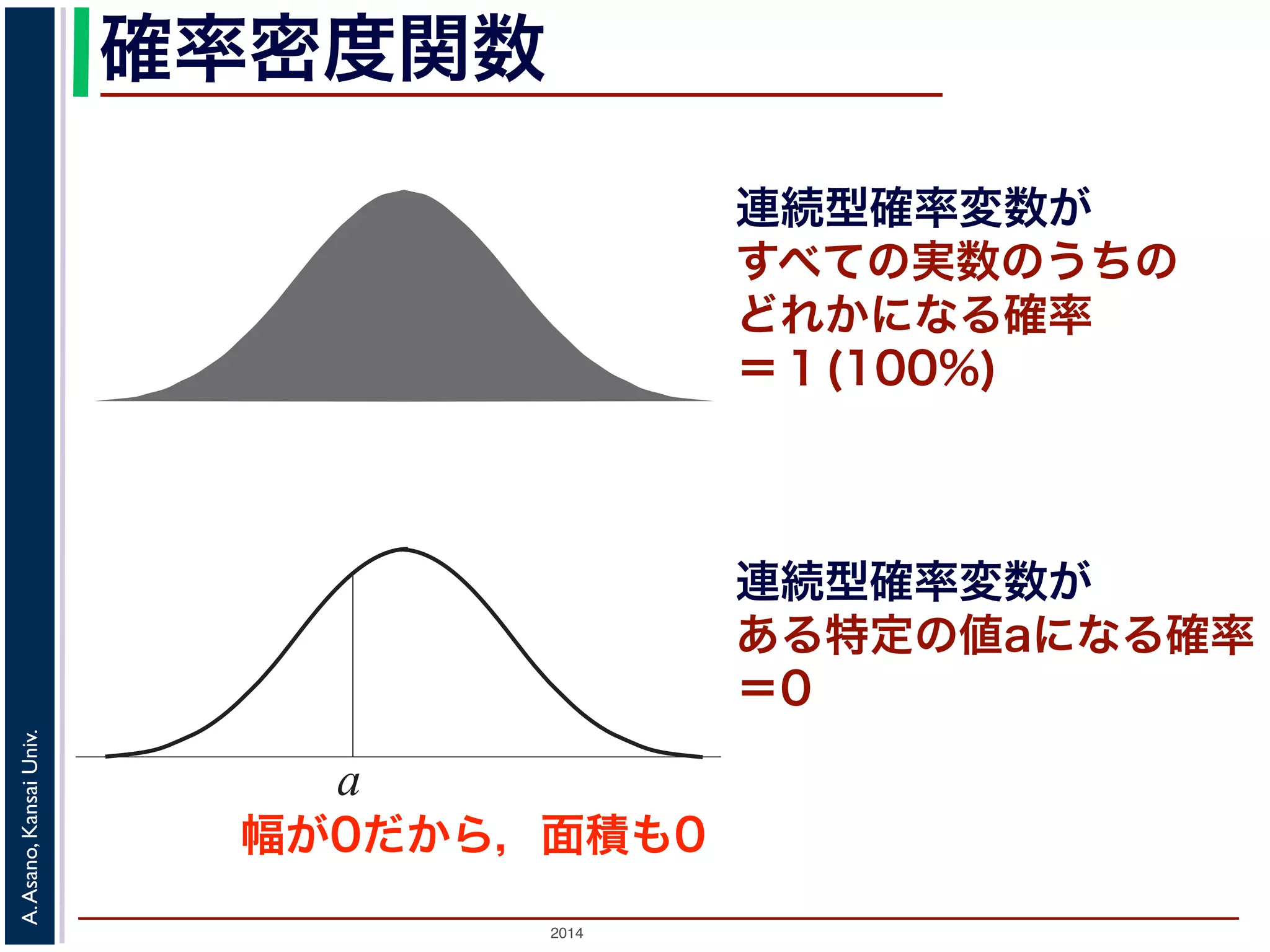 2014
A.Asano,KansaiUniv.
確率密度関数
連続型確率変数が
すべての実数のうちの
どれかになる確率
＝１(100%)
a
連続型確率変数が
ある特定の値aになる確率
＝0
幅が0だから，面積も0
 