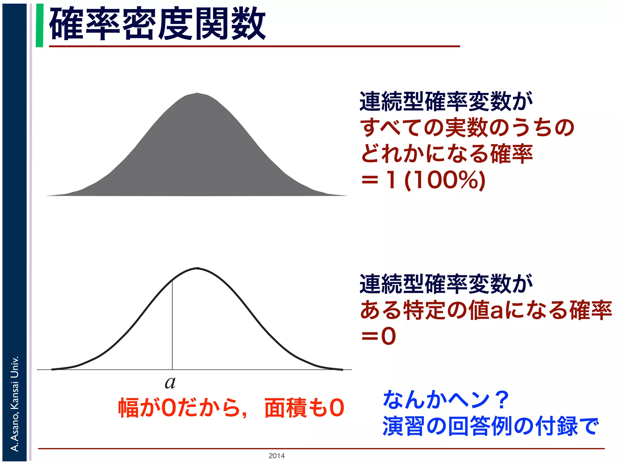 2014
A.Asano,KansaiUniv.
確率密度関数
連続型確率変数が
すべての実数のうちの
どれかになる確率
＝１(100%)
a
連続型確率変数が
ある特定の値aになる確率
＝0
幅が0だから，面積も0 なんかヘン？
演習の回答例の付録で
 