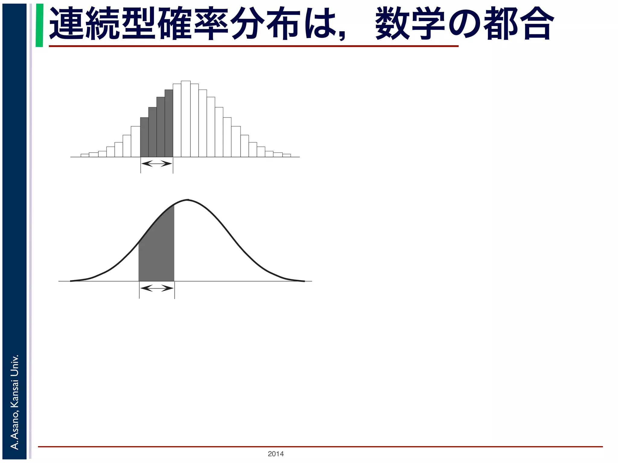 2014
A.Asano,KansaiUniv.
連続型確率分布は，数学の都合
 