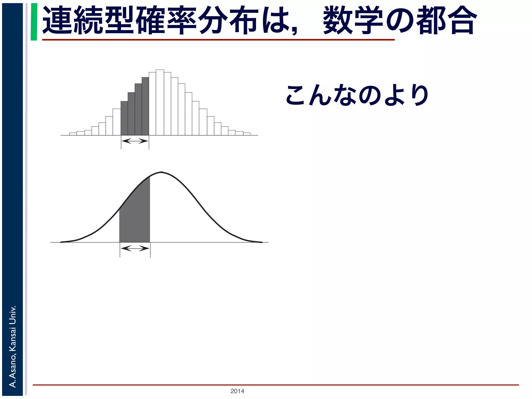 2014
A.Asano,KansaiUniv.
連続型確率分布は，数学の都合
こんなのより
 