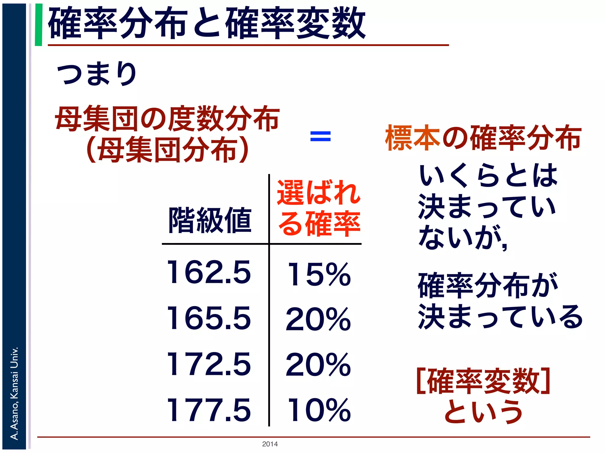 2014
A.Asano,KansaiUniv.
確率分布と確率変数
母集団の度数分布
（母集団分布） ＝
つまり
階級値
162.5
165.5
172.5
選ばれ
る確率
15%
20%
20%
10%177.5
標本の確率分布
いくらとは
決まってい
ないが，
確率分布が
決まっている
［確率変数］
という
 