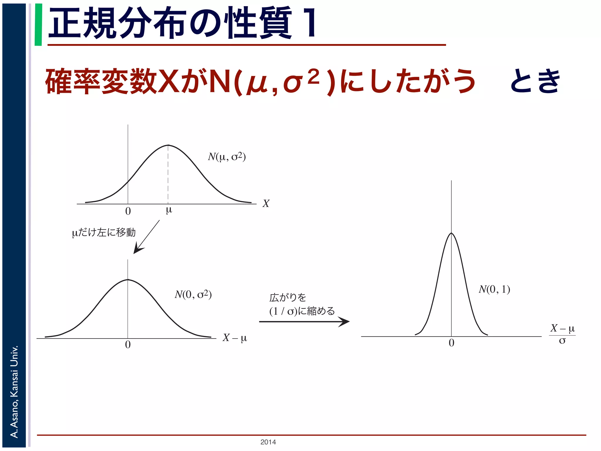 2014
A.Asano,KansaiUniv.
正規分布の性質１
確率変数XがN(μ,σ2 )にしたがう とき6 第 8 章 いちばんよく出てくる「型」の分布ー正規分布モデル
μだけ左に移動
μ0
X
0
X – μ
広がりを
(1 / σ)に縮める
X – μ
σ
N(μ, σ2)
N(0, σ2) N(0, 1)
0
図 8.4 正規分布の性質 1
計算すると，標本平均の期待値は母平均と同じで，標本平均の分散は母
 