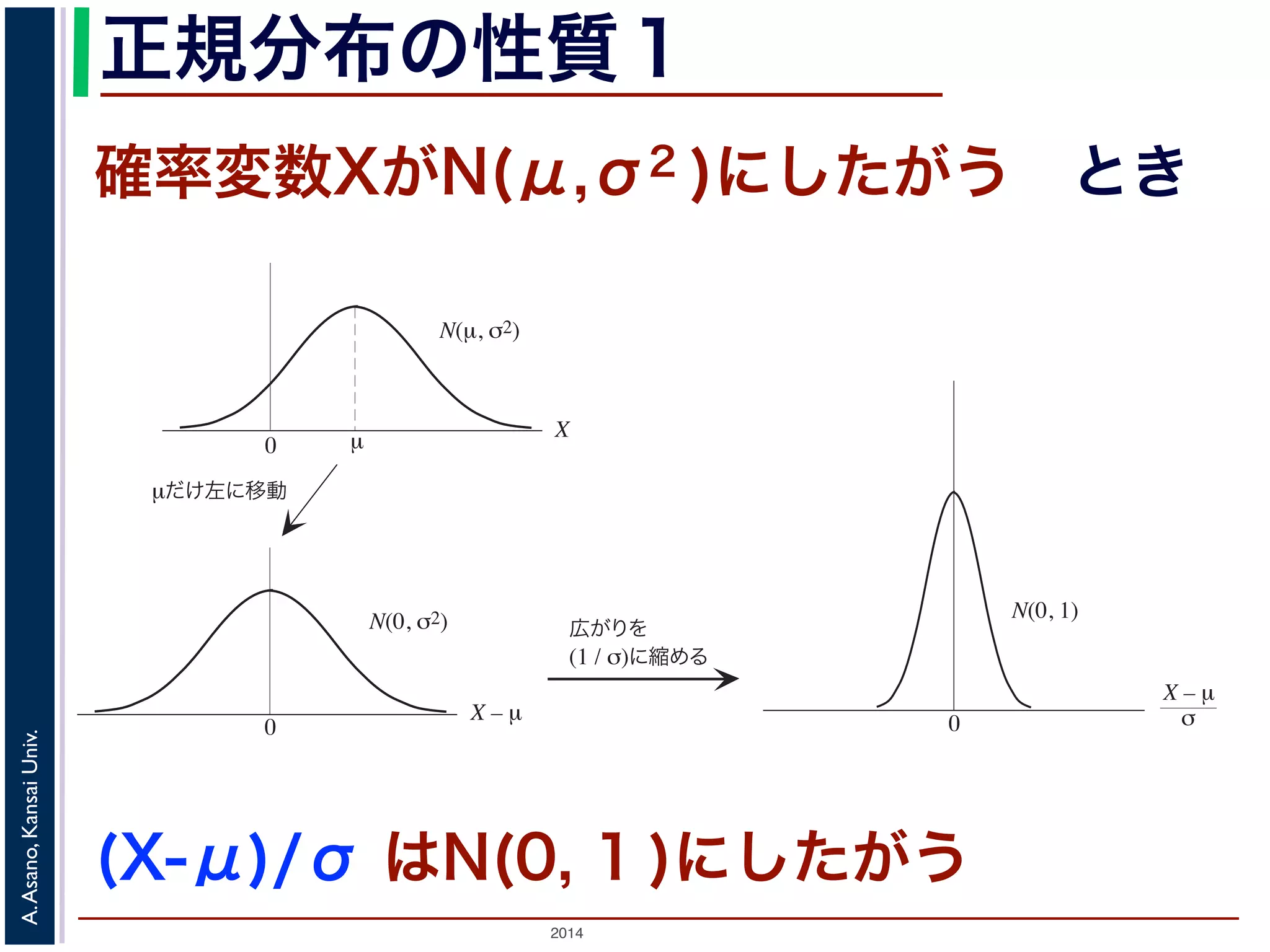 2014
A.Asano,KansaiUniv.
正規分布の性質１
確率変数XがN(μ,σ2 )にしたがう とき6 第 8 章 いちばんよく出てくる「型」の分布ー正規分布モデル
μだけ左に移動
μ0
X
0
X – μ
広がりを
(1 / σ)に縮める
X – μ
σ
N(μ, σ2)
N(0, σ2) N(0, 1)
0
図 8.4 正規分布の性質 1
計算すると，標本平均の期待値は母平均と同じで，標本平均の分散は母
(X-μ)/σ はN(0, 1 )にしたがう
 