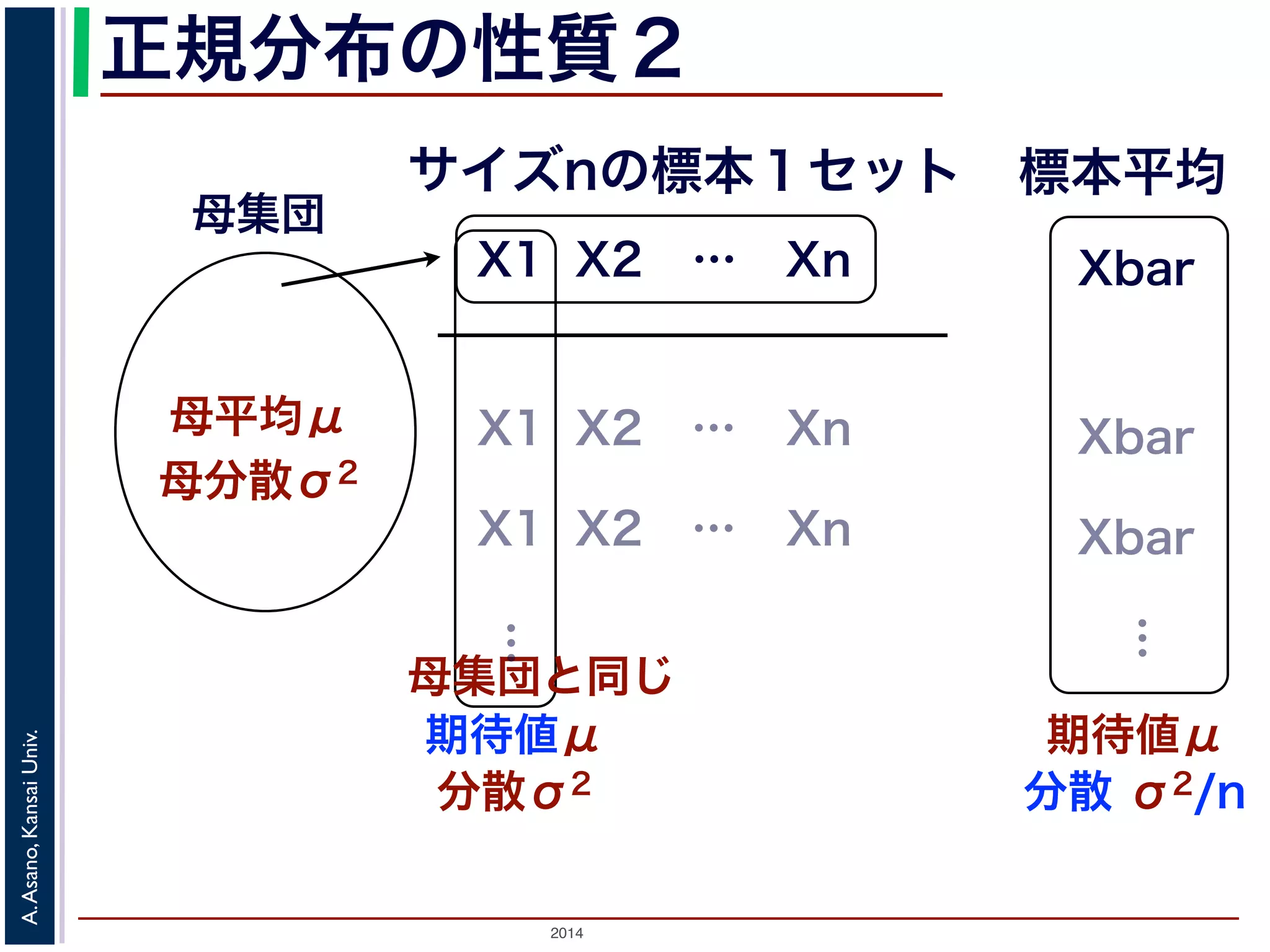 2014
A.Asano,KansaiUniv.
正規分布の性質２
母集団
母平均μ
母分散σ2
X1 X2 … Xn
サイズnの標本１セット 標本平均
Xbar
X1 X2 … Xn Xbar
X1 X2 … Xn Xbar
母集団と同じ
期待値μ
…
分散σ2
…
期待値μ
分散 σ2/n
 