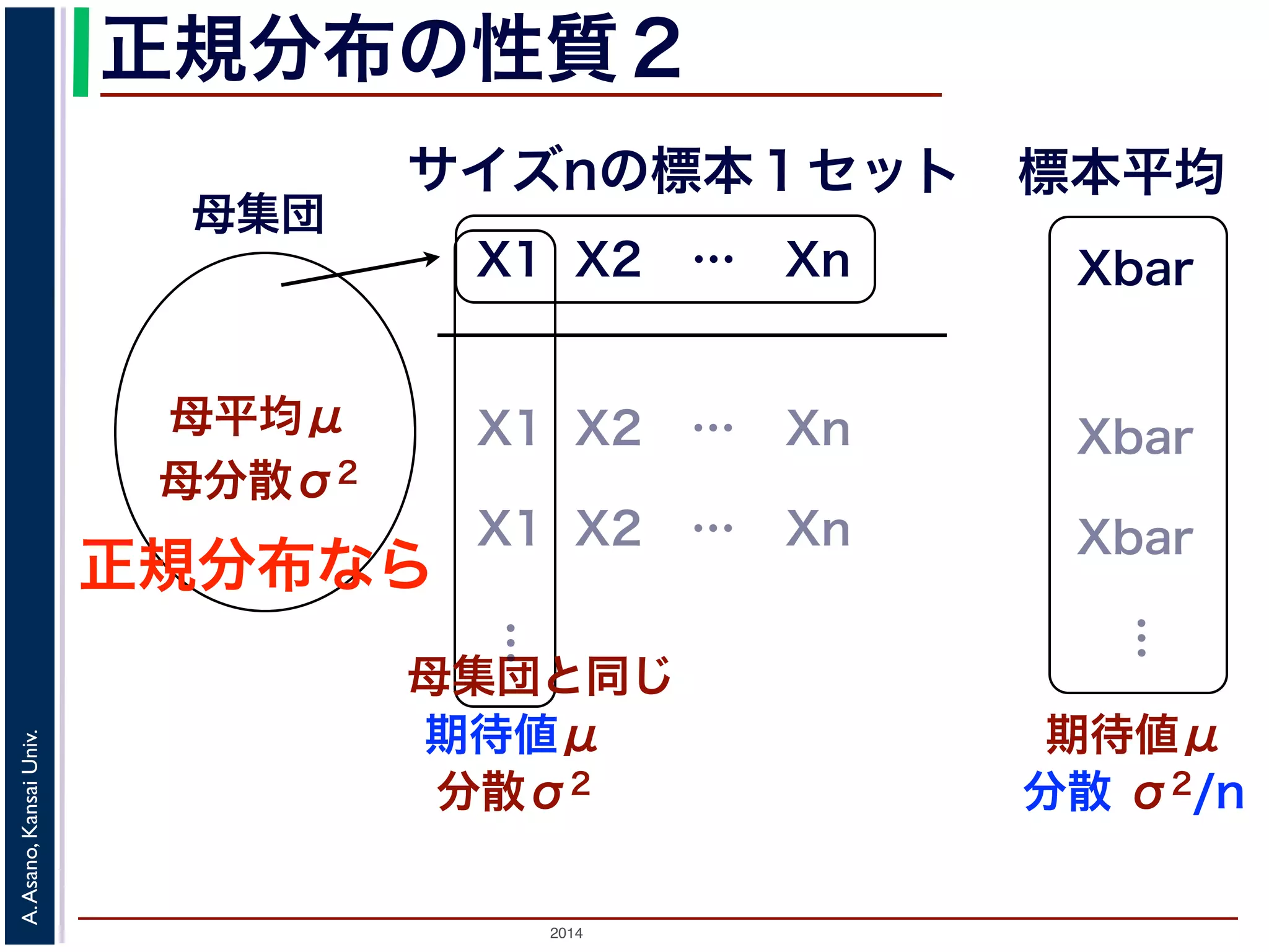 2014
A.Asano,KansaiUniv.
正規分布の性質２
母集団
母平均μ
母分散σ2
X1 X2 … Xn
サイズnの標本１セット 標本平均
Xbar
X1 X2 … Xn Xbar
X1 X2 … Xn Xbar
母集団と同じ
期待値μ
…
分散σ2
…
期待値μ
分散 σ2/n
正規分布なら
 