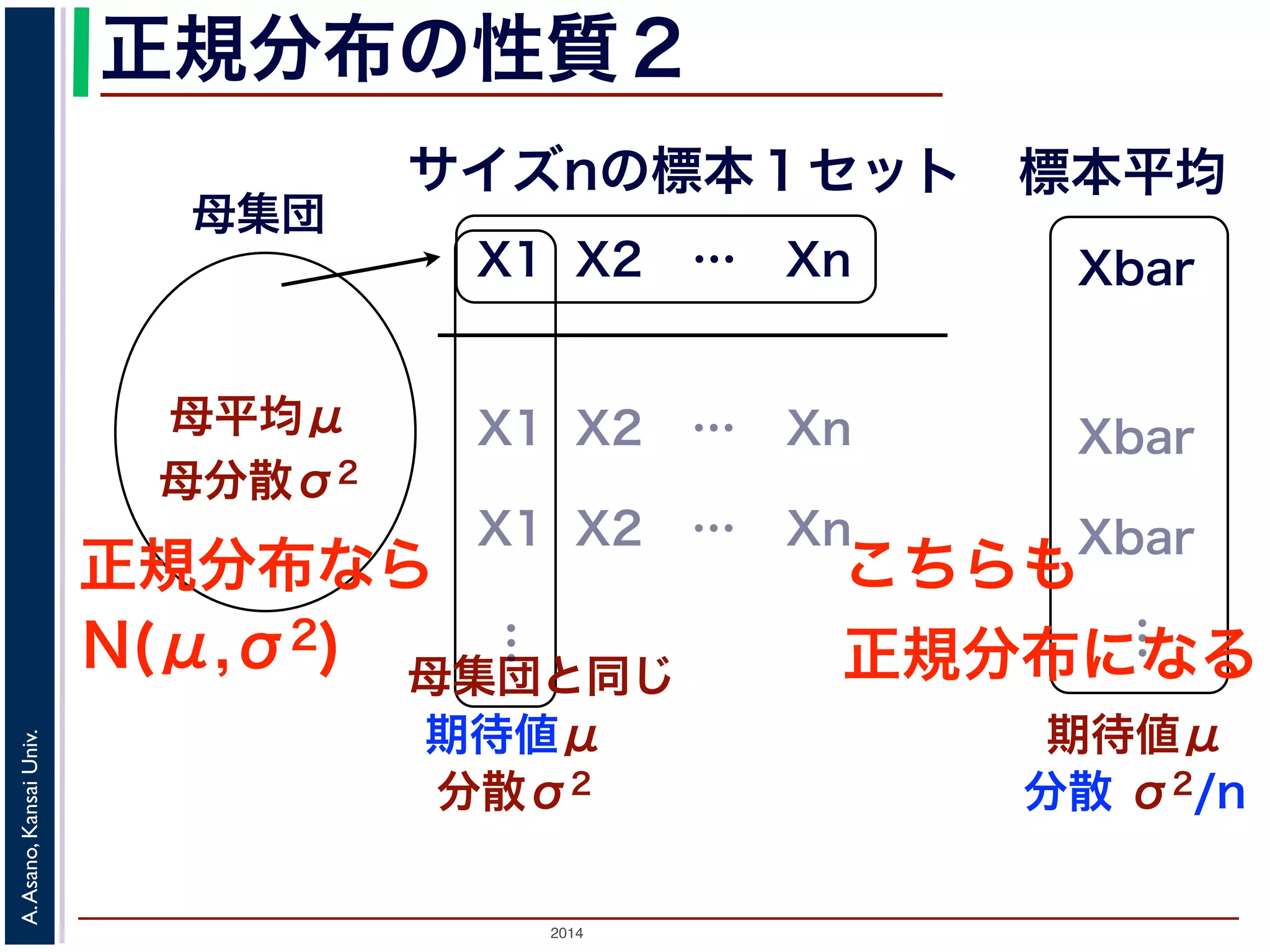 2014
A.Asano,KansaiUniv.
正規分布の性質２
母集団
母平均μ
母分散σ2
X1 X2 … Xn
サイズnの標本１セット 標本平均
Xbar
X1 X2 … Xn Xbar
X1 X2 … Xn Xbar
母集団と同じ
期待値μ
…
分散σ2
…
期待値μ
分散 σ2/n
正規分布なら こちらも
正規分布になるN(μ,σ2)
 