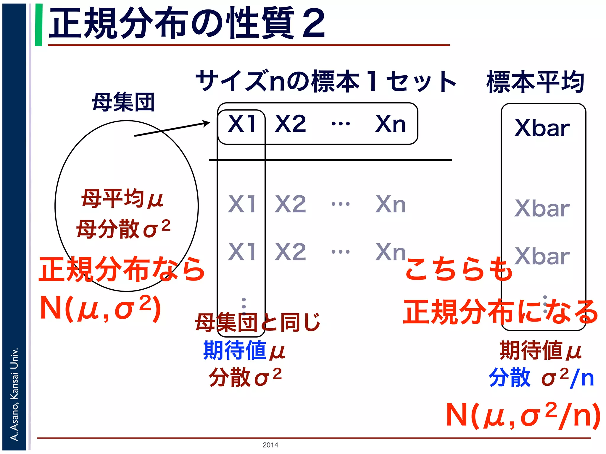 2014
A.Asano,KansaiUniv.
正規分布の性質２
母集団
母平均μ
母分散σ2
X1 X2 … Xn
サイズnの標本１セット 標本平均
Xbar
X1 X2 … Xn Xbar
X1 X2 … Xn Xbar
母集団と同じ
期待値μ
…
分散σ2
…
期待値μ
分散 σ2/n
正規分布なら こちらも
正規分布になる
N(μ,σ2/n)
N(μ,σ2)
 