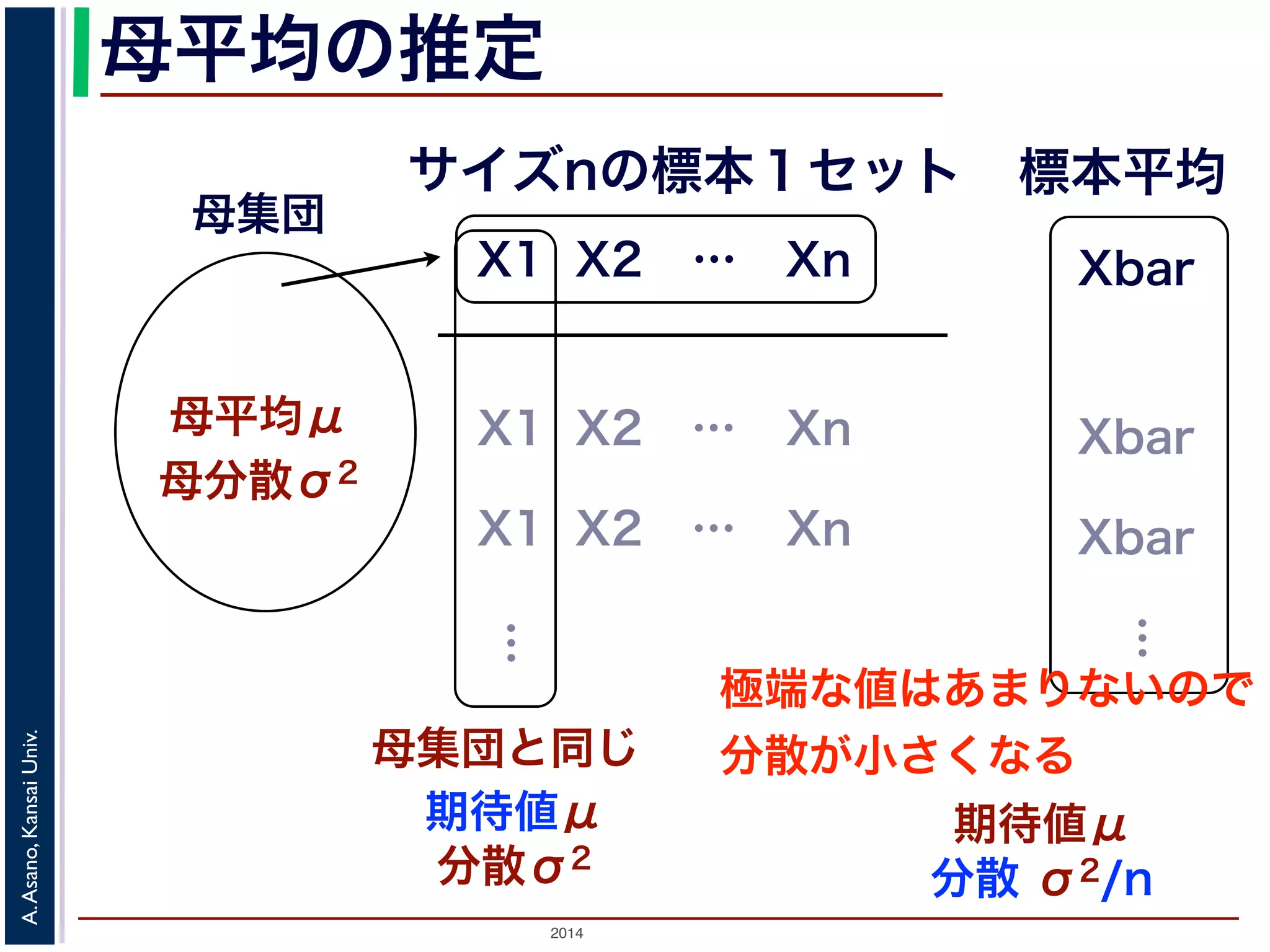 2014
A.Asano,KansaiUniv.
母平均の推定
母集団
母平均μ
母分散σ2
X1 X2 … Xn
サイズnの標本１セット 標本平均
Xbar
X1 X2 … Xn Xbar
X1 X2 … Xn Xbar
母集団と同じ
期待値μ
…
分散σ2
…
極端な値はあまりないので
分散が小さくなる
期待値μ
分散 σ2/n
 