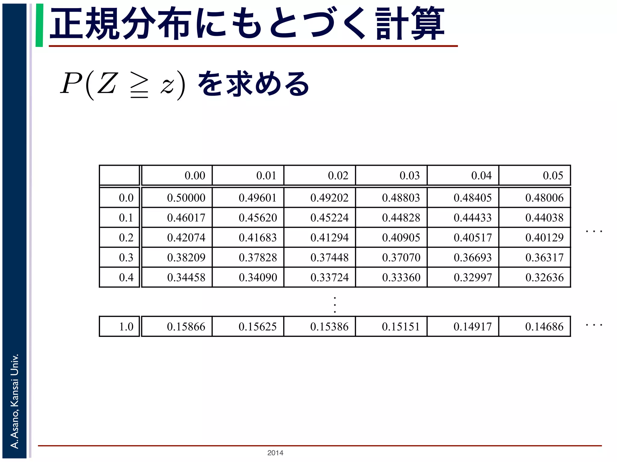 2014
A.Asano,KansaiUniv.
正規分布にもとづく計算
確率」P(Z z)
0.05
0.48006
0.44038
0.40129
0.36317
0.32636
.
..
を求める
0.00 0.01 0.02 0.03 0.04 0.05
0.0 0.50000 0.49601 0.49202 0.48803 0.48405 0.48006
0.1 0.46017 0.45620 0.45224 0.44828 0.44433 0.44038
0.2 0.42074 0.41683 0.41294 0.40905 0.40517 0.40129
0.3 0.38209 0.37828 0.37448 0.37070 0.36693 0.36317
0.4 0.34458 0.34090 0.33724 0.33360 0.32997 0.32636
.
.
.
...
1.0 0.15866 0.15625 0.15386 0.15151 0.14917 0.14686
...
 