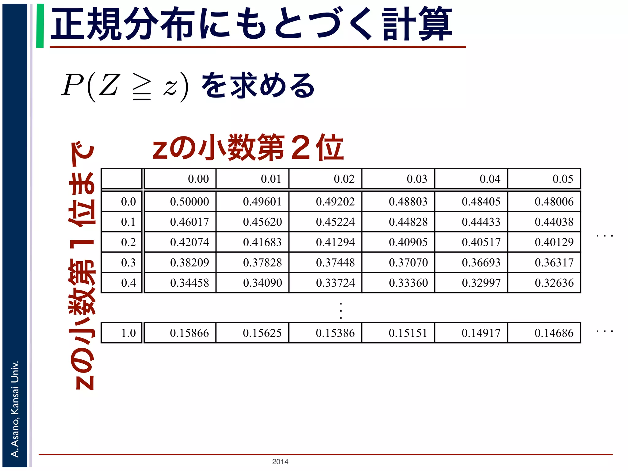 2014
A.Asano,KansaiUniv.
正規分布にもとづく計算
zの小数第２位
zの小数第１位まで確率」P(Z z)
0.05
0.48006
0.44038
0.40129
0.36317
0.32636
.
..
を求める
0.00 0.01 0.02 0.03 0.04 0.05
0.0 0.50000 0.49601 0.49202 0.48803 0.48405 0.48006
0.1 0.46017 0.45620 0.45224 0.44828 0.44433 0.44038
0.2 0.42074 0.41683 0.41294 0.40905 0.40517 0.40129
0.3 0.38209 0.37828 0.37448 0.37070 0.36693 0.36317
0.4 0.34458 0.34090 0.33724 0.33360 0.32997 0.32636
.
.
.
...
1.0 0.15866 0.15625 0.15386 0.15151 0.14917 0.14686
...
 