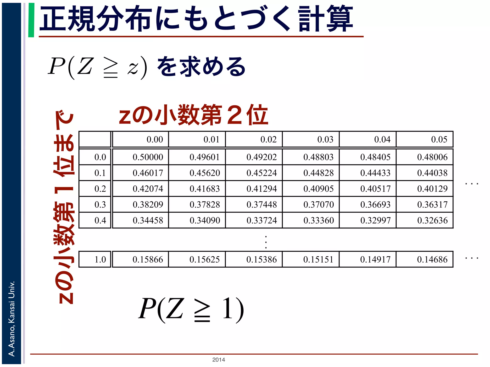 2014
A.Asano,KansaiUniv.
正規分布にもとづく計算
zの小数第２位
zの小数第１位まで確率」P(Z z)
0.05
0.48006
0.44038
0.40129
0.36317
0.32636
.
..
を求める
標準正規分布の確率密度関数
います。
正規分布でも，それにしたがう
きます。例えば，期待値 50，
る確率，すなわち P(X 60) を
変数 Z は標準正規分布 N(0, 1)
める確率は P(Z 1) です。数
0.00 0.01 0.02 0.03 0.04 0.05
0.0 0.50000 0.49601 0.49202 0.48803 0.48405 0.48006
0.1 0.46017 0.45620 0.45224 0.44828 0.44433 0.44038
0.2 0.42074 0.41683 0.41294 0.40905 0.40517 0.40129
0.3 0.38209 0.37828 0.37448 0.37070 0.36693 0.36317
0.4 0.34458 0.34090 0.33724 0.33360 0.32997 0.32636
.
.
.
...
1.0 0.15866 0.15625 0.15386 0.15151 0.14917 0.14686
...
 