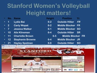 Stanford Women’s Volleyball 
Height matters! 
• No. Name Height Position Yr 
• 1 Lydia Bai 6-2 Outside Hitter FR 
• 2 Carly Wopat 6-2 Middle Blocker FR 
• 7 Jessica Walker 6-1 Middle Blocker SO 
• 10 Alix Klineman 6-4 Outside Hitter SR 
• 11 Charlotte Brown 6-5 Middle Blocker FR 
• 12 Stephanie Browne 6-4 Middle Blocker JR 
• 21 Hayley Spelman 6-6 Outside Hitter SO 
 