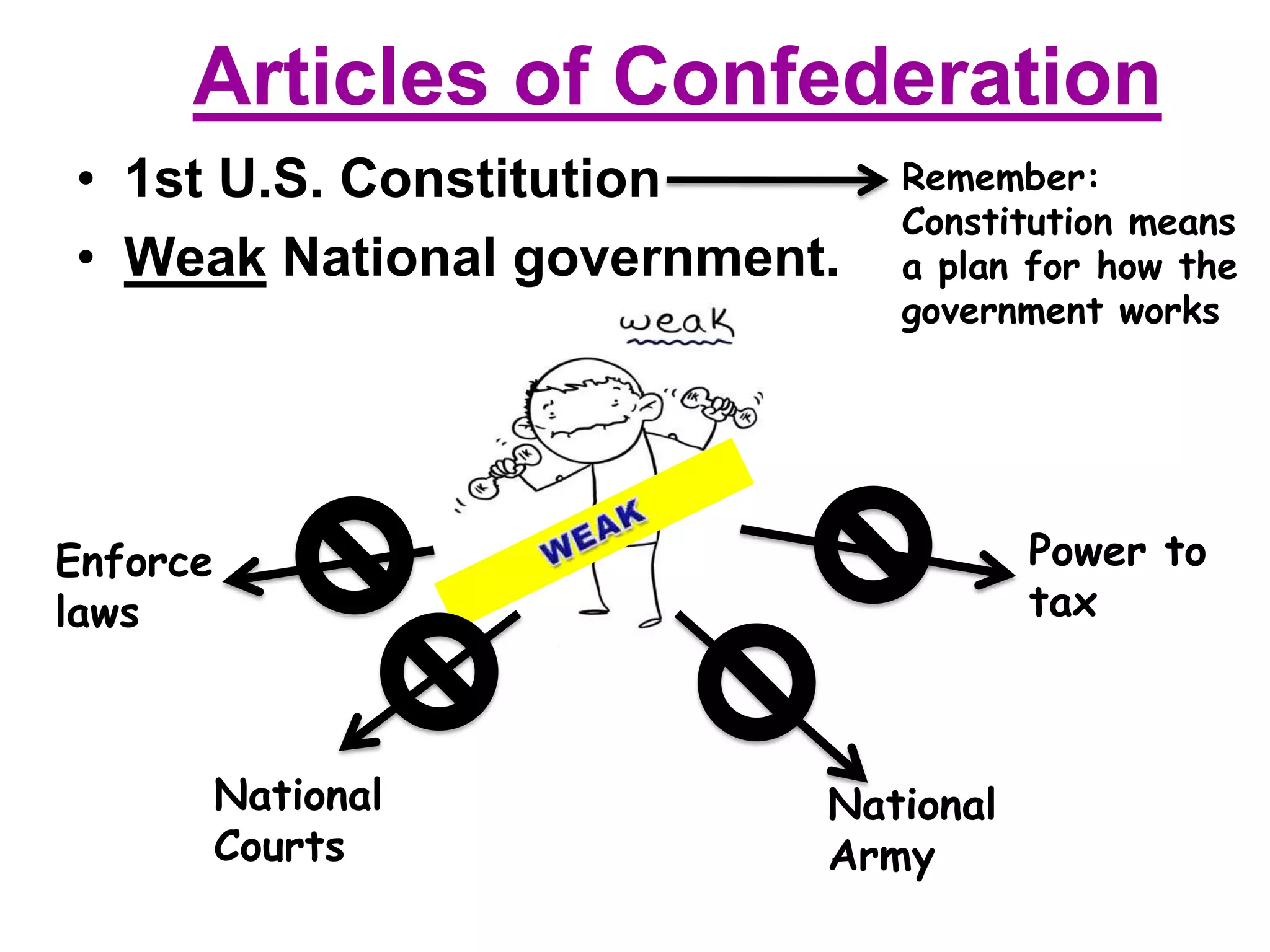 Articles of Confederation
• 1st U.S. Constitution
• Weak National government.
Enforce
laws
Power to
tax
National
Courts
National
Army
Remember:
Constitution means
a plan for how the
government works
 