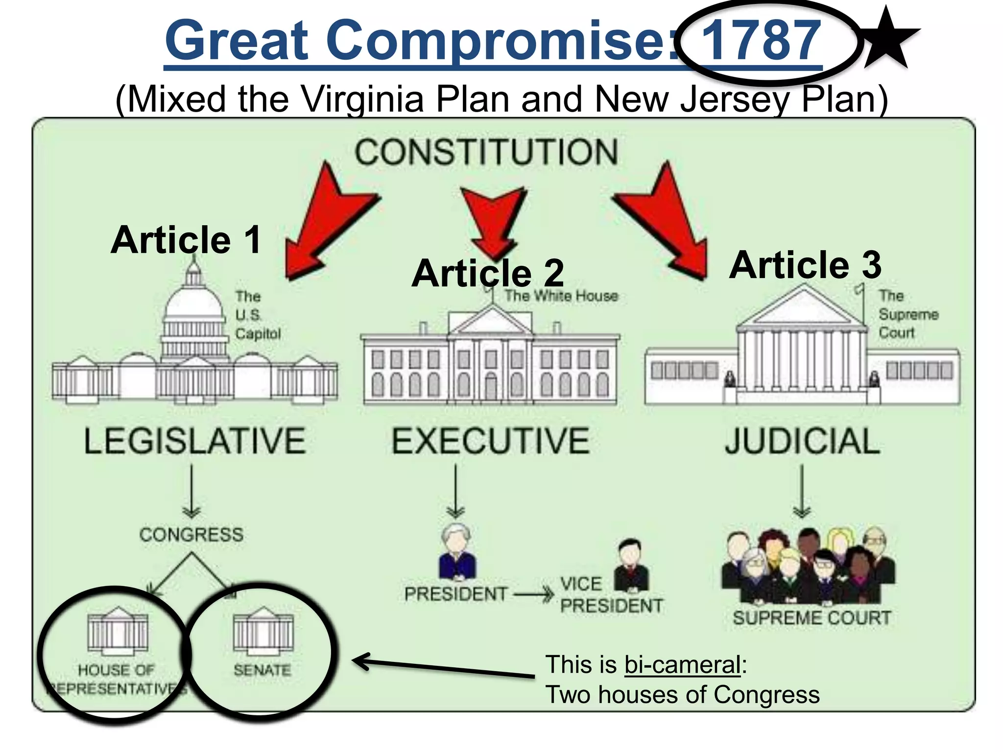 Great Compromise: 1787
(Mixed the Virginia Plan and New Jersey Plan)
This is bi-cameral:
Two houses of Congress
Article 1
Article 2 Article 3
 