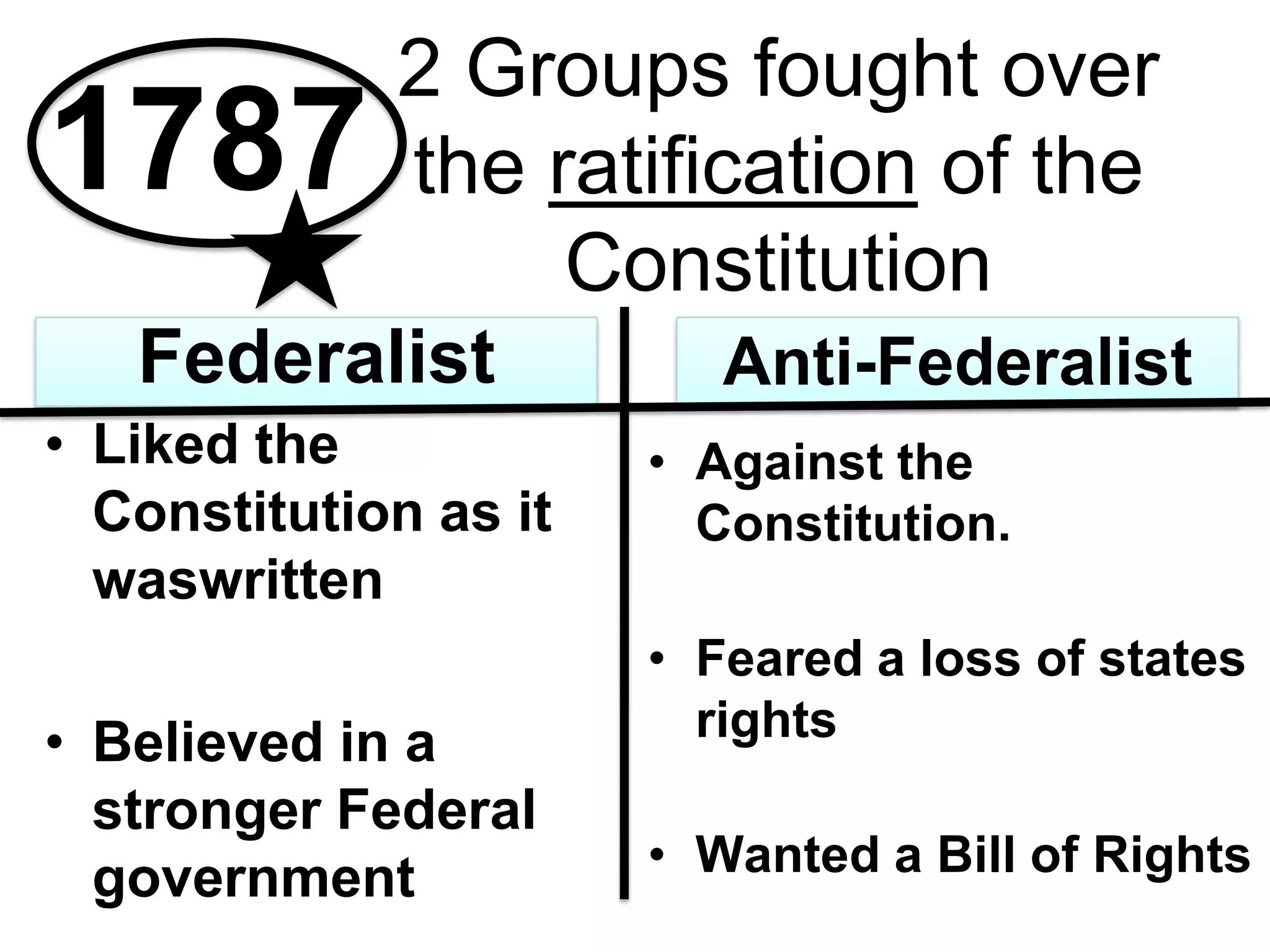 1787
2 Groups fought over
the ratification of the
Constitution
Federalist Anti-Federalist
• Liked the
Constitution as it
waswritten
• Believed in a
stronger Federal
government
• Against the
Constitution.
• Feared a loss of states
rights
• Wanted a Bill of Rights
 