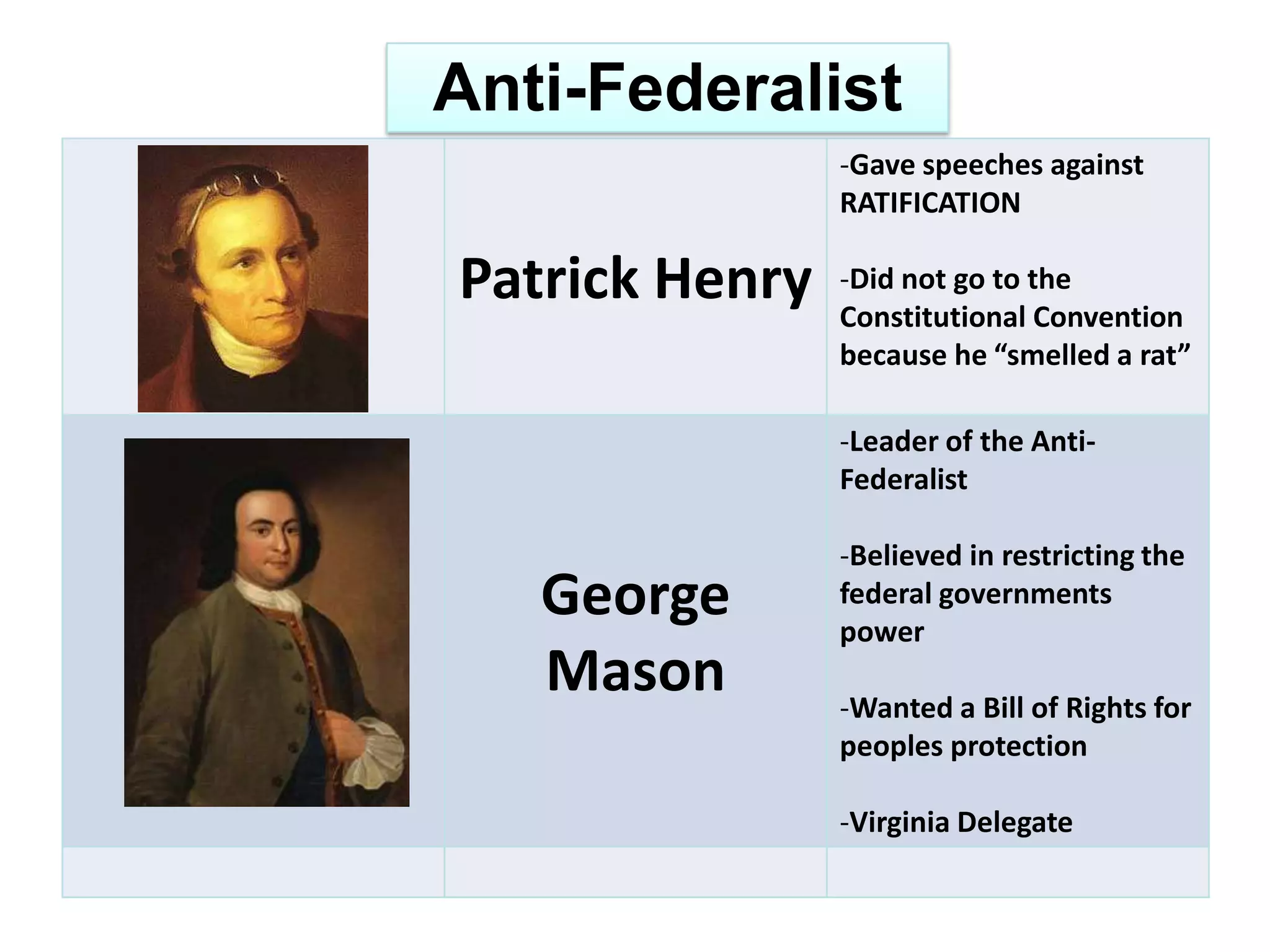 Patrick Henry
-Gave speeches against
RATIFICATION
-Did not go to the
Constitutional Convention
because he “smelled a rat”
George
Mason
-Leader of the Anti-
Federalist
-Believed in restricting the
federal governments
power
-Wanted a Bill of Rights for
peoples protection
-Virginia Delegate
Anti-Federalist
 