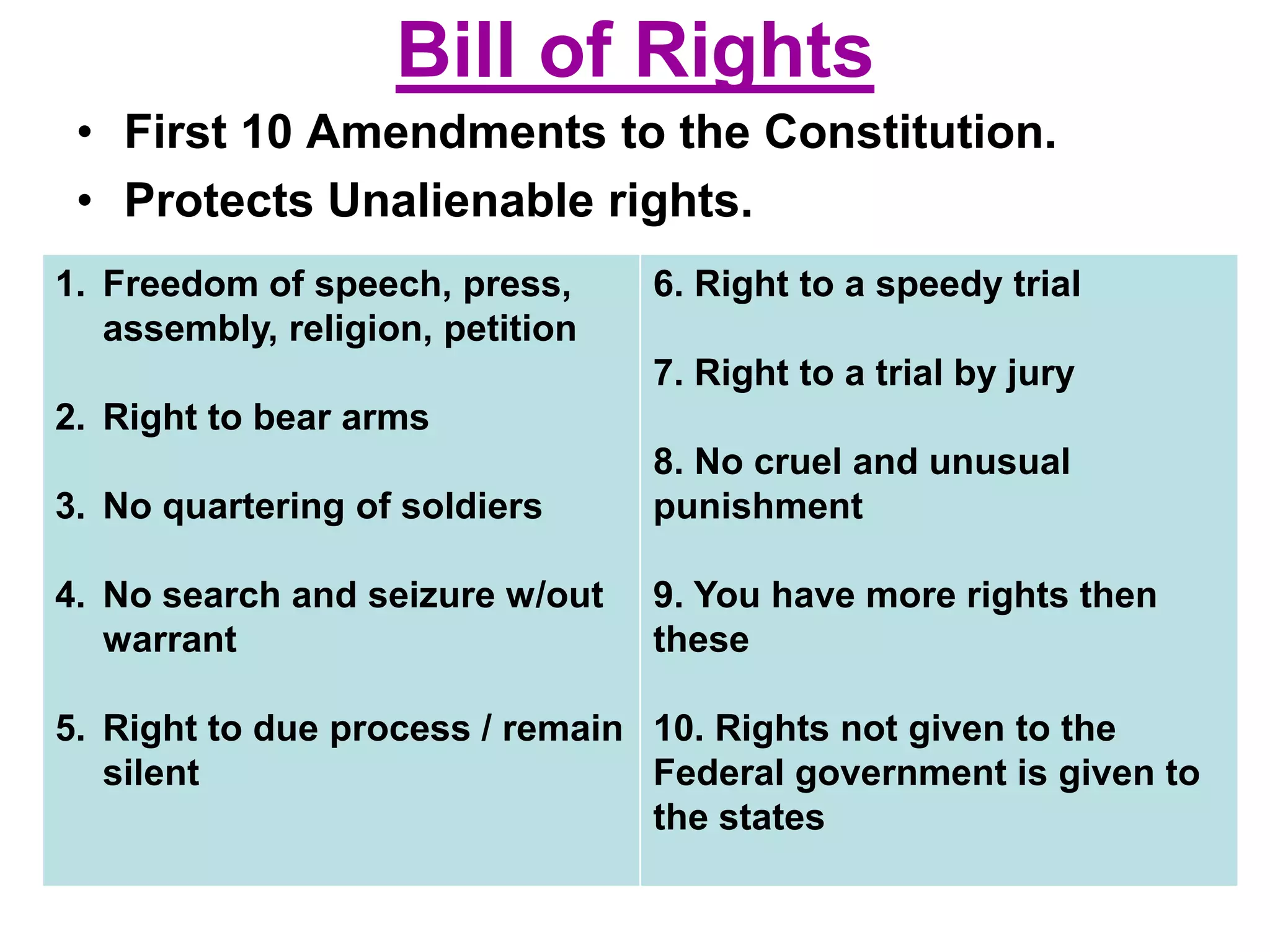 Bill of Rights
• First 10 Amendments to the Constitution.
• Protects Unalienable rights.
1. Freedom of speech, press,
assembly, religion, petition
2. Right to bear arms
3. No quartering of soldiers
4. No search and seizure w/out
warrant
5. Right to due process / remain
silent
6. Right to a speedy trial
7. Right to a trial by jury
8. No cruel and unusual
punishment
9. You have more rights then
these
10. Rights not given to the
Federal government is given to
the states
 