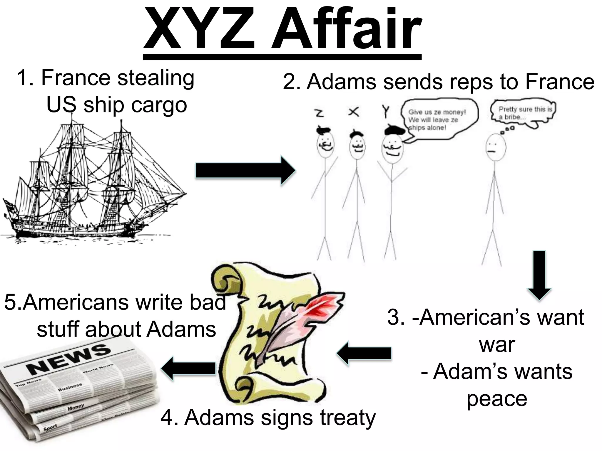 XYZ Affair
3. -American’s want
war
- Adam’s wants
peace
1. France stealing
US ship cargo
2. Adams sends reps to France
4. Adams signs treaty
5.Americans write bad
stuff about Adams
 