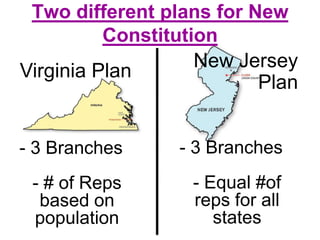 Virginia Plan
New Jersey
Plan
- 3 Branches
- # of Reps
based on
population
- 3 Branches
- Equal #of
reps for all
states
Two different plans for New
Constitution
 