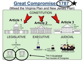 Great Compromise: 1787
(Mixed the Virginia Plan and New Jersey Plan)
This is bi-cameral:
Two houses of Congress
Article 1
Article 2 Article 3
 