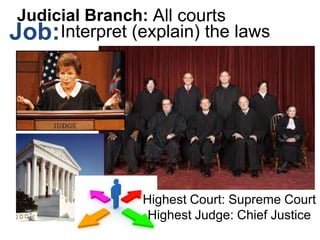 Interpret (explain) the laws
All courtsJudicial Branch:
Job:
Highest Court: Supreme Court
Highest Judge: Chief Justice
 