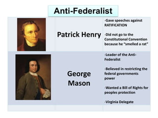 Patrick Henry
-Gave speeches against
RATIFICATION
-Did not go to the
Constitutional Convention
because he “smelled a rat”
George
Mason
-Leader of the Anti-
Federalist
-Believed in restricting the
federal governments
power
-Wanted a Bill of Rights for
peoples protection
-Virginia Delegate
Anti-Federalist
 