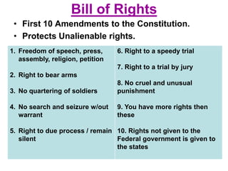 Bill of Rights
• First 10 Amendments to the Constitution.
• Protects Unalienable rights.
1. Freedom of speech, press,
assembly, religion, petition
2. Right to bear arms
3. No quartering of soldiers
4. No search and seizure w/out
warrant
5. Right to due process / remain
silent
6. Right to a speedy trial
7. Right to a trial by jury
8. No cruel and unusual
punishment
9. You have more rights then
these
10. Rights not given to the
Federal government is given to
the states
 