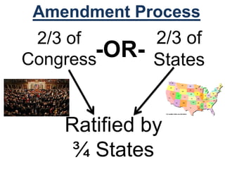 2/3 of
States-OR-
Ratified by
¾ States
Amendment Process
2/3 of
Congress
 