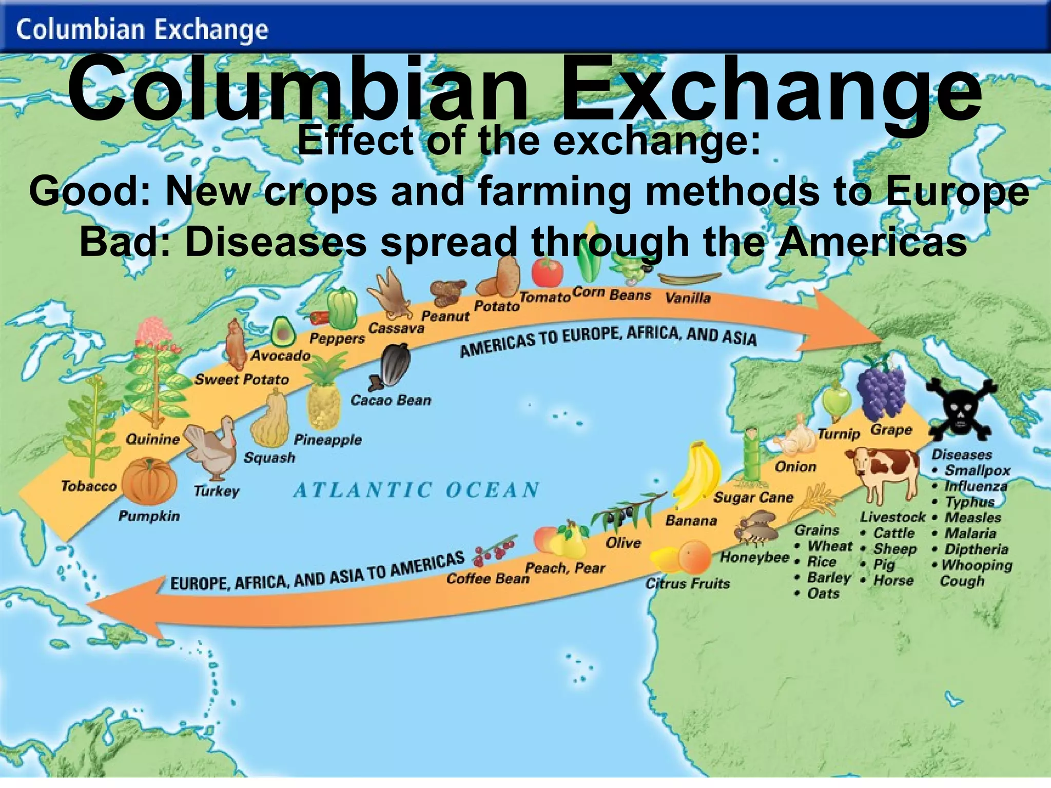 Columbian ExchangeEffect of the exchange:
Good: New crops and farming methods to Europe
Bad: Diseases spread through the Americas
 