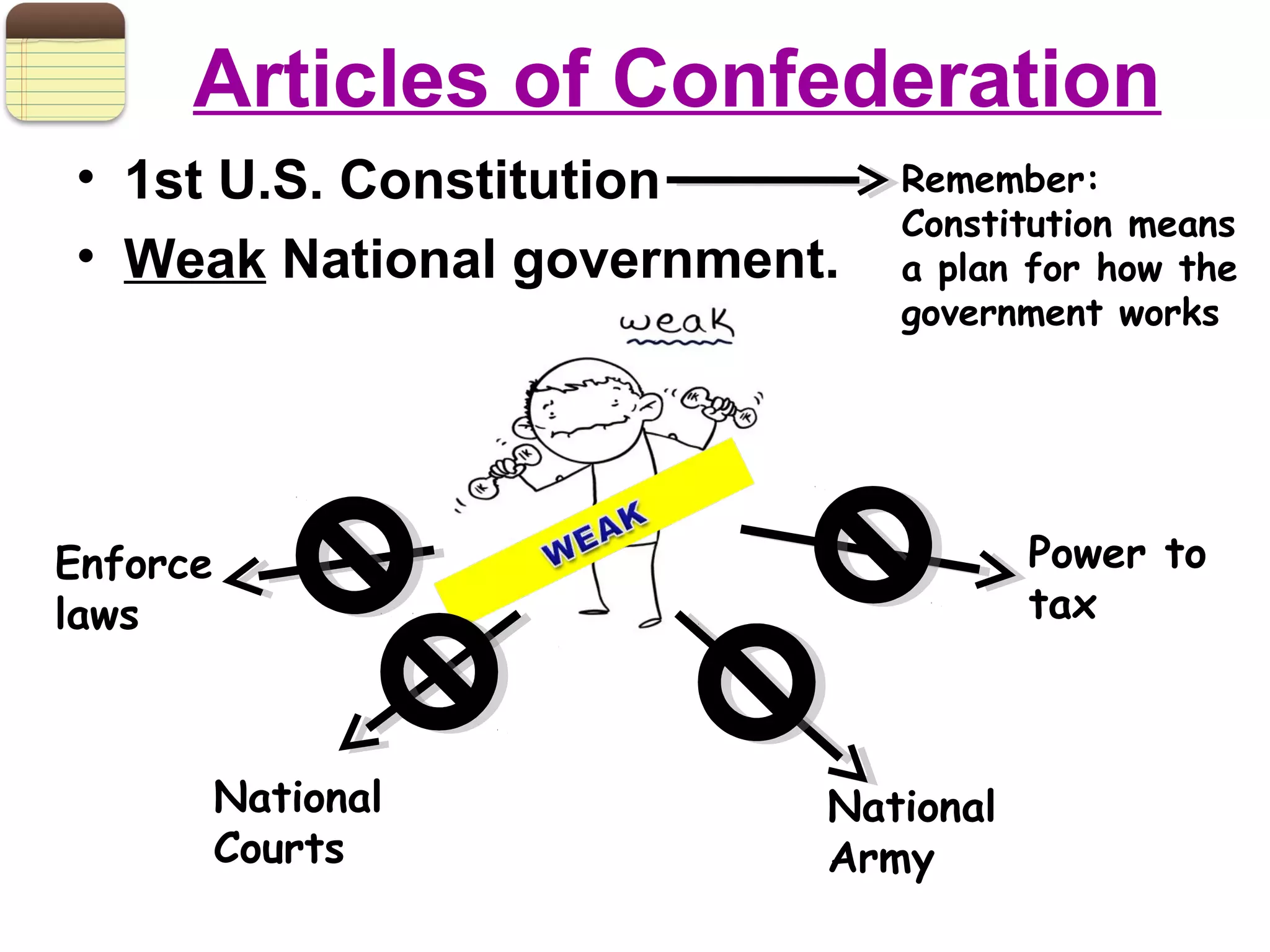 Articles of Confederation
• 1st U.S. Constitution
• Weak National government.
Enforce
laws
Power to
tax
National
Courts
National
Army
Remember:
Constitution means
a plan for how the
government works
 