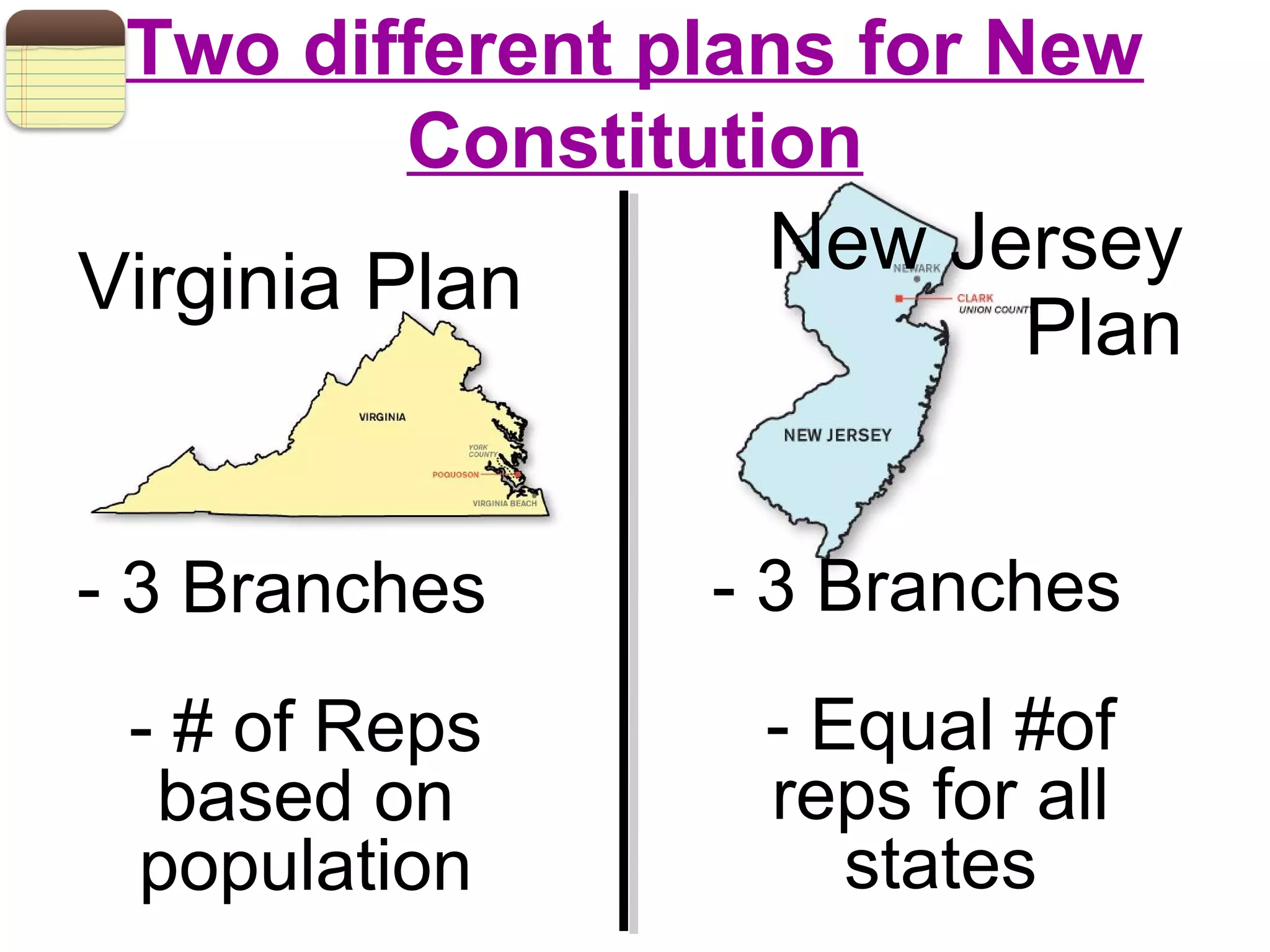 Virginia Plan
New Jersey
Plan
- 3 Branches
- # of Reps
based on
population
- 3 Branches
- Equal #of
reps for all
states
Two different plans for New
Constitution
 