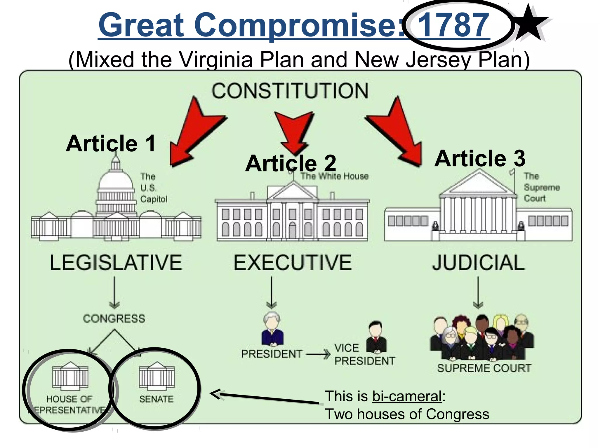 Great Compromise: 1787
(Mixed the Virginia Plan and New Jersey Plan)
This is bi-cameral:
Two houses of Congress
Article 1
Article 2 Article 3
 