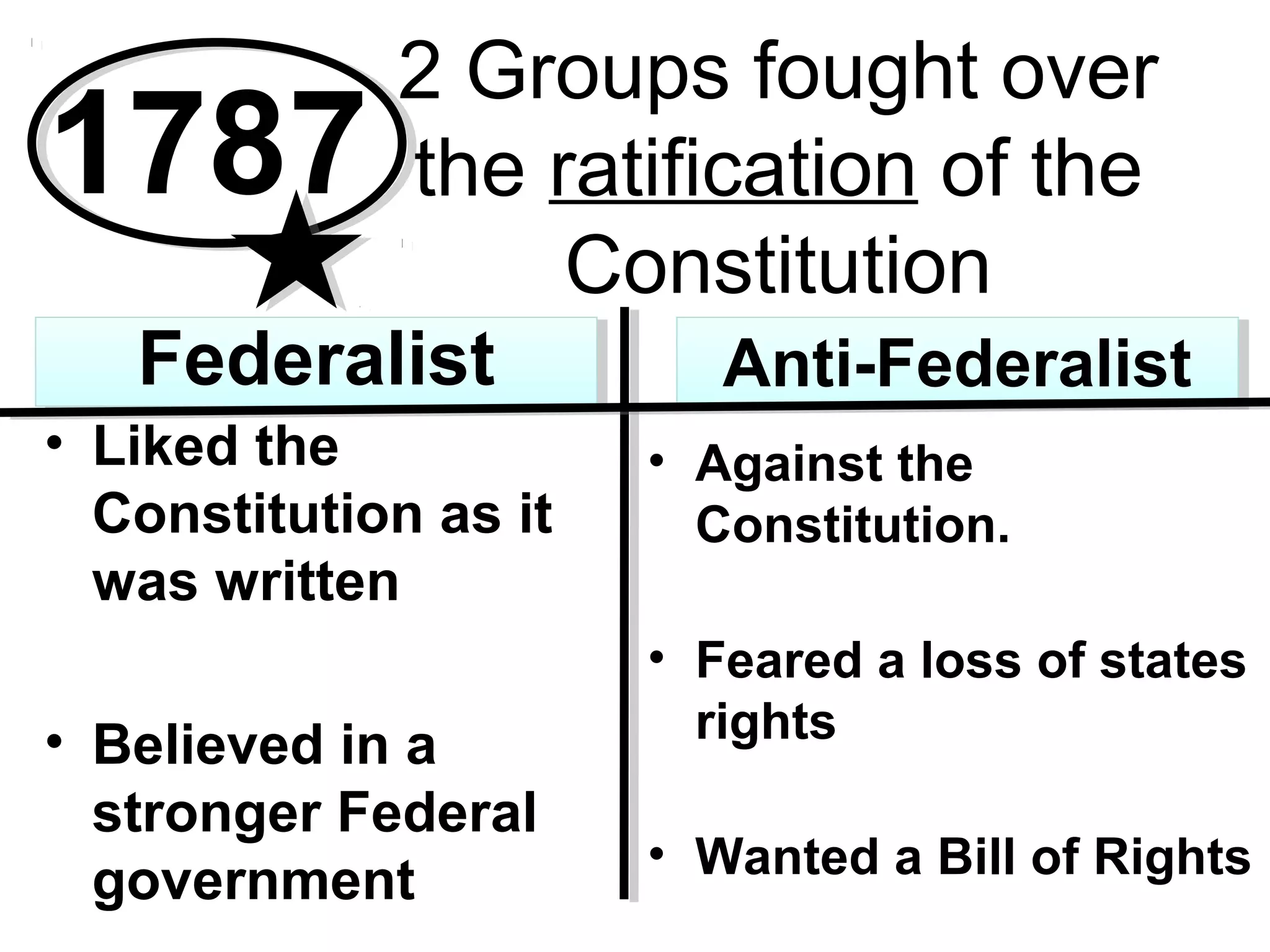1787
2 Groups fought over
the ratification of the
Constitution
FederalistFederalist Anti-FederalistAnti-Federalist
• Liked the
Constitution as it
was written
• Believed in a
stronger Federal
government
• Against the
Constitution.
• Feared a loss of states
rights
• Wanted a Bill of Rights
 