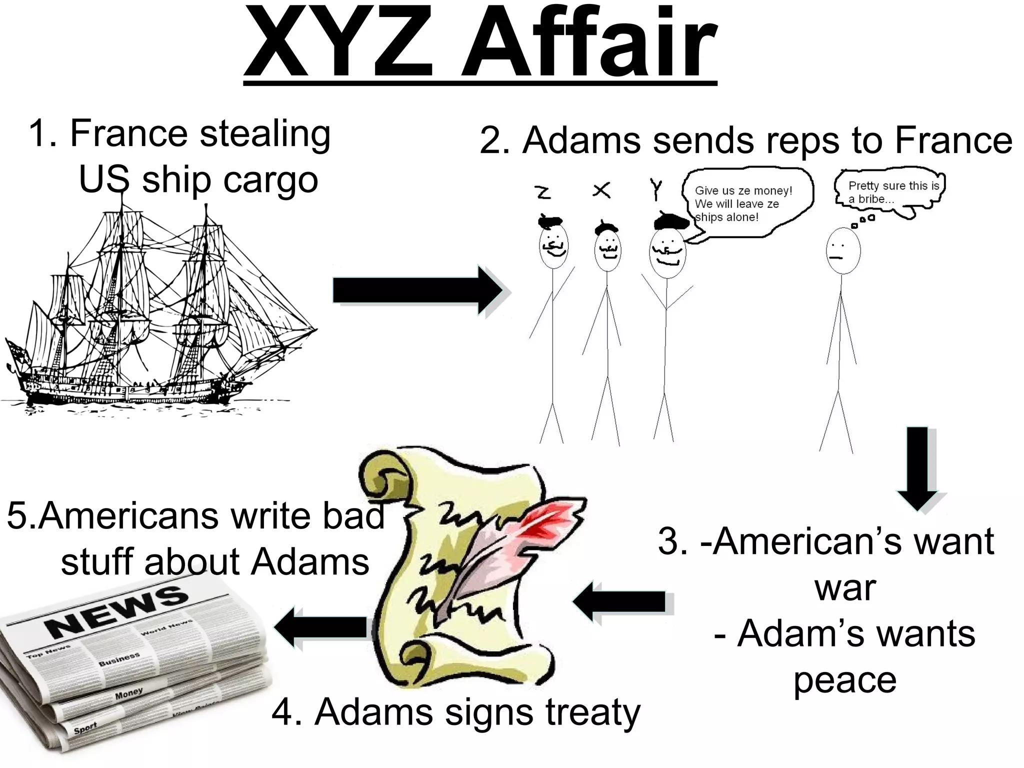XYZ Affair
3. -American’s want
war
- Adam’s wants
peace
1. France stealing
US ship cargo
2. Adams sends reps to France
4. Adams signs treaty
5.Americans write bad
stuff about Adams
 