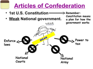 Articles of Confederation
• 1st U.S. Constitution
• Weak National government.
Enforce
laws
Power to
tax
National
Courts
National
Army
Remember:
Constitution means
a plan for how the
government works
 