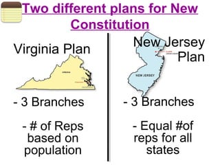 Virginia Plan
New Jersey
Plan
- 3 Branches
- # of Reps
based on
population
- 3 Branches
- Equal #of
reps for all
states
Two different plans for New
Constitution
 