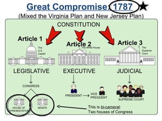 Great Compromise: 1787
(Mixed the Virginia Plan and New Jersey Plan)
This is bi-cameral:
Two houses of Congress
Article 1
Article 2 Article 3
 
