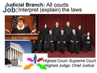 Interpret (explain) the laws
All courtsJudicial Branch:
Job:
Highest Court: Supreme Court
Highest Judge: Chief Justice
 