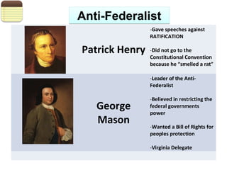 Patrick Henry
-Gave speeches against
RATIFICATION
-Did not go to the
Constitutional Convention
because he “smelled a rat”
George
Mason
-Leader of the Anti-
Federalist
-Believed in restricting the
federal governments
power
-Wanted a Bill of Rights for
peoples protection
-Virginia Delegate
Anti-FederalistAnti-Federalist
 
