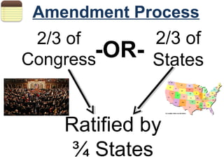 2/3 of
States-OR-
Ratified by
¾ States
Amendment Process
2/3 of
Congress
 